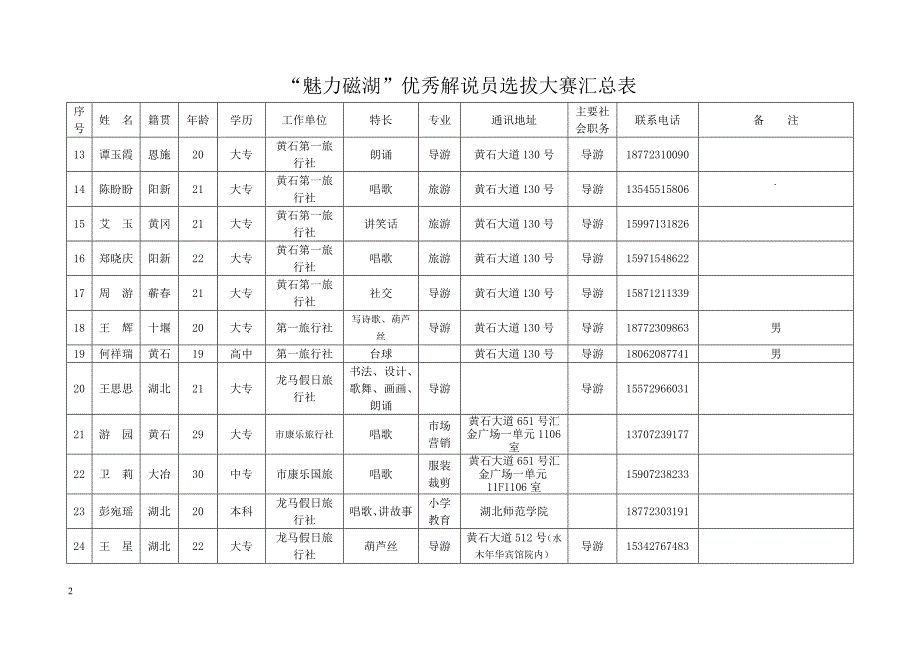 “魅力磁湖”优秀解说员选拔大赛汇总表_第2页