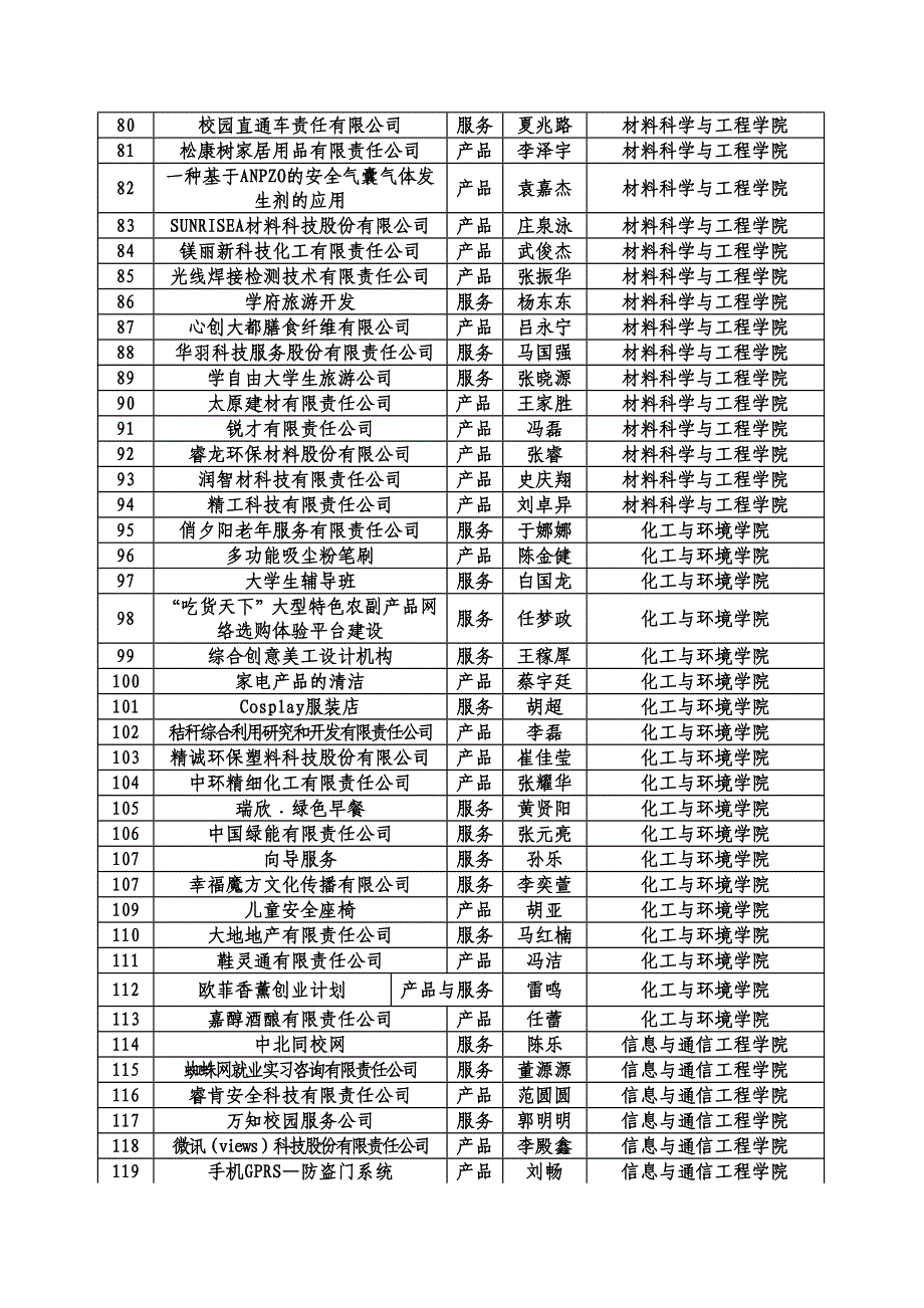 中北大学“刘鼎杯”创业计划大赛复赛名单(1)_第3页
