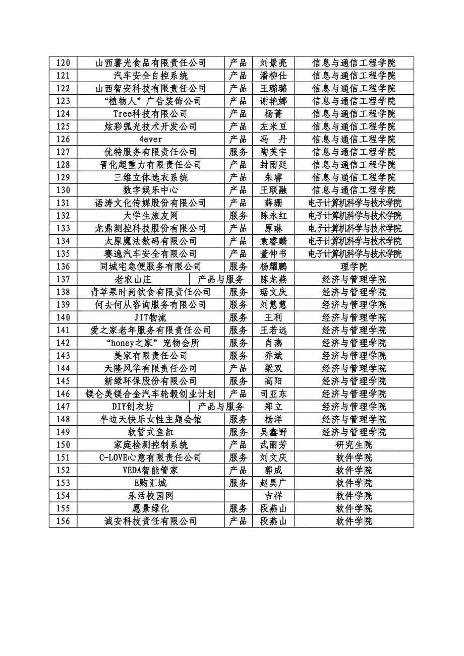 中北大学“刘鼎杯”创业计划大赛复赛名单(1)_第4页