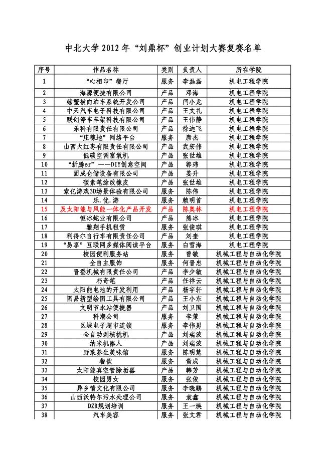 中北大学“刘鼎杯”创业计划大赛复赛名单(1)
