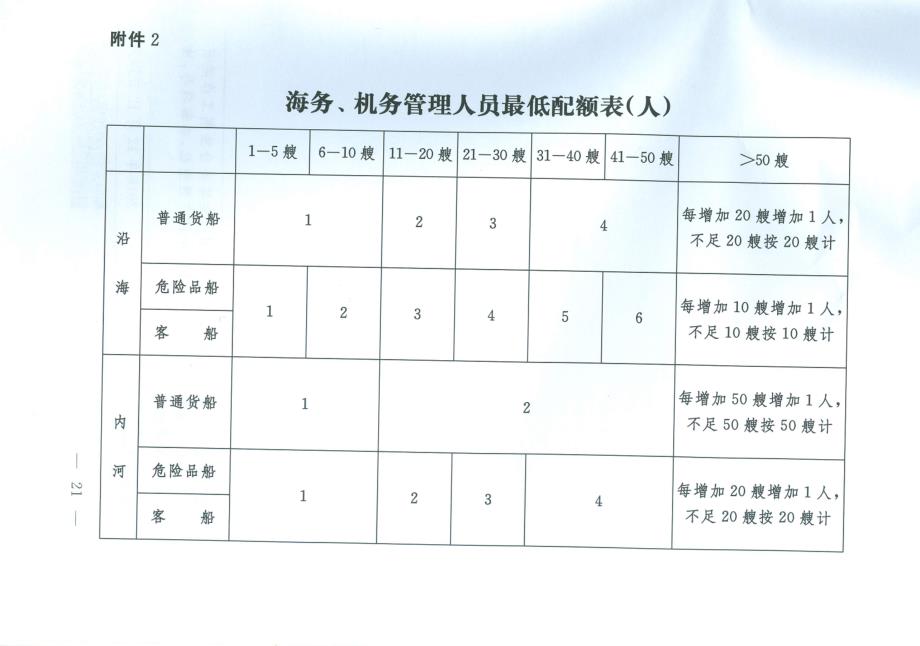 海务、机务管理人员最低配额表（人）_第1页