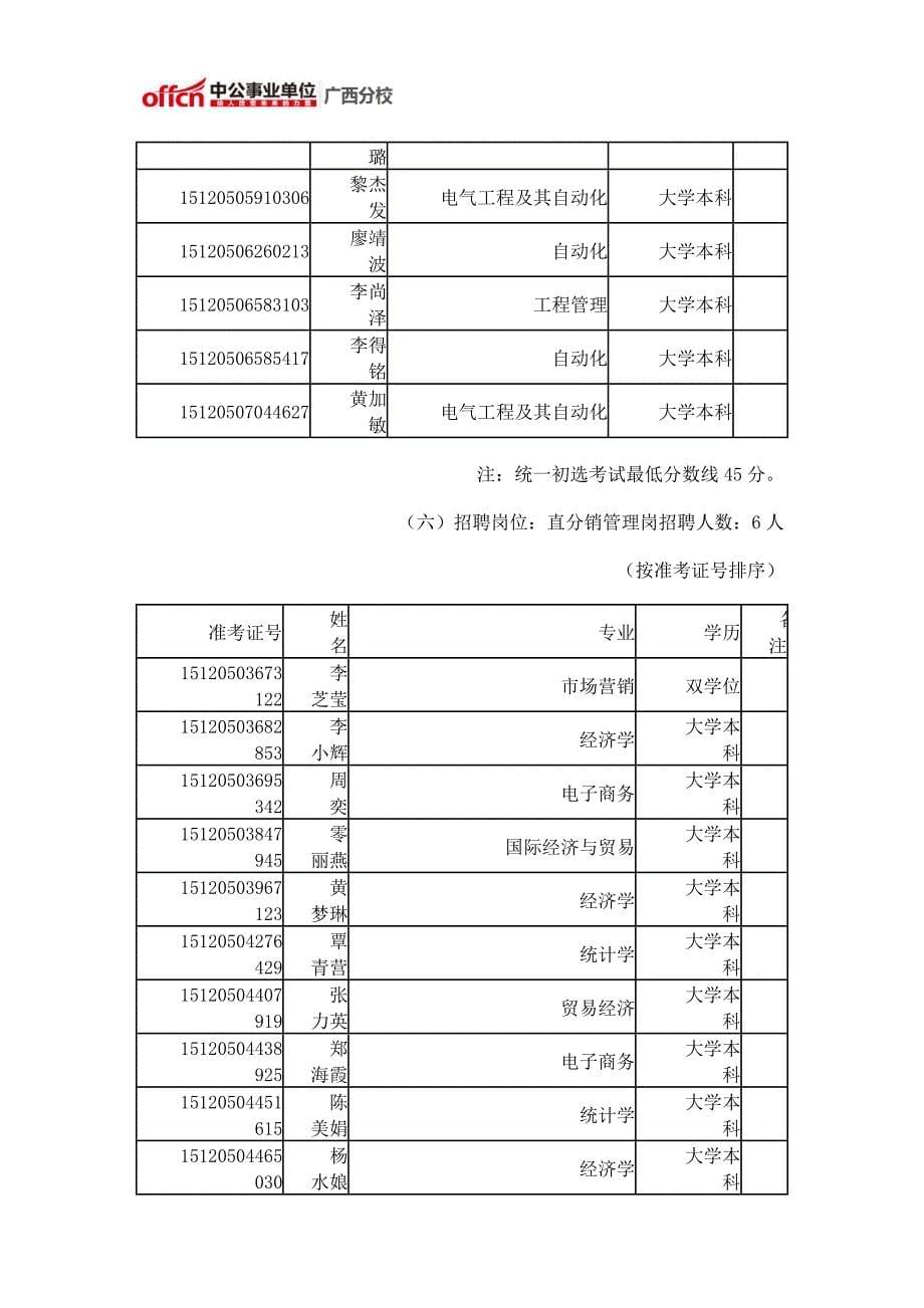 [精编]度广西石油公司毕业生招聘测试面试人选公告_第5页