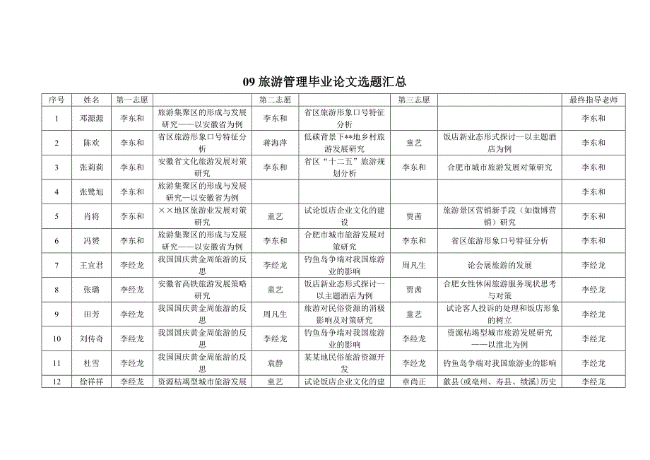 [精编]旅游毕业论文选题分配表2_第1页