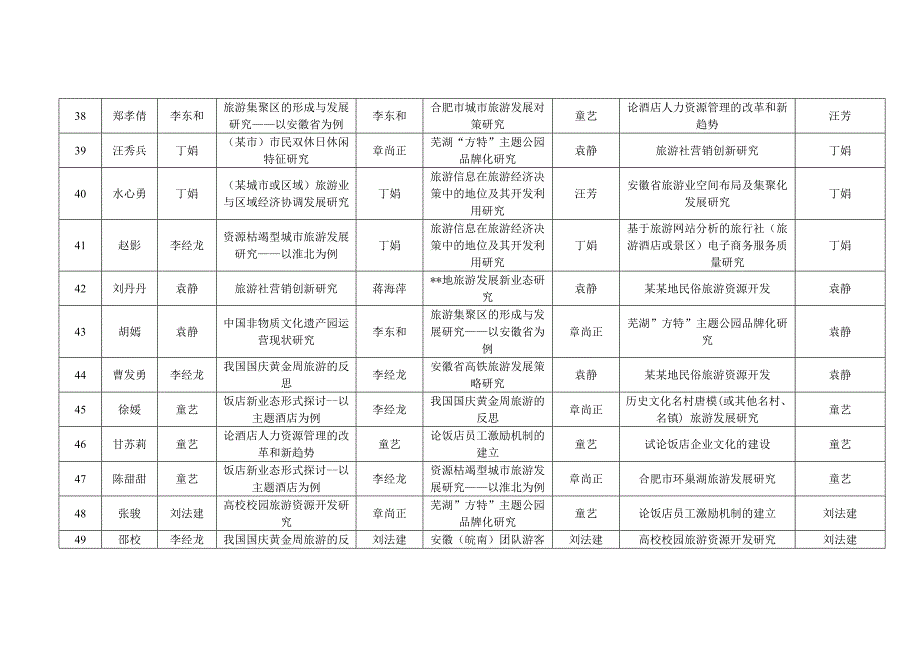 [精编]旅游毕业论文选题分配表2_第4页