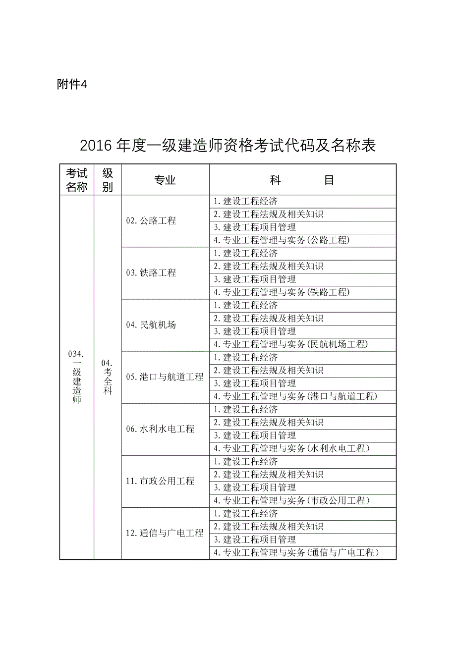 附件3.2016年度一级建造师资格考试代码及名称表_第1页