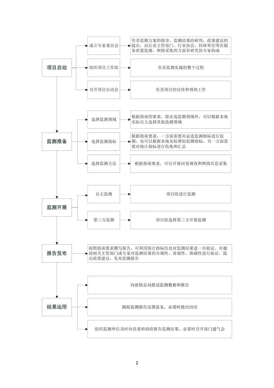 公共服务质量监测技术指南（2016版）_第5页