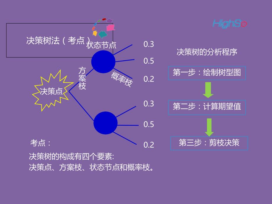 二级人力资源基础知识第二节 企业计划与决策b_第3页