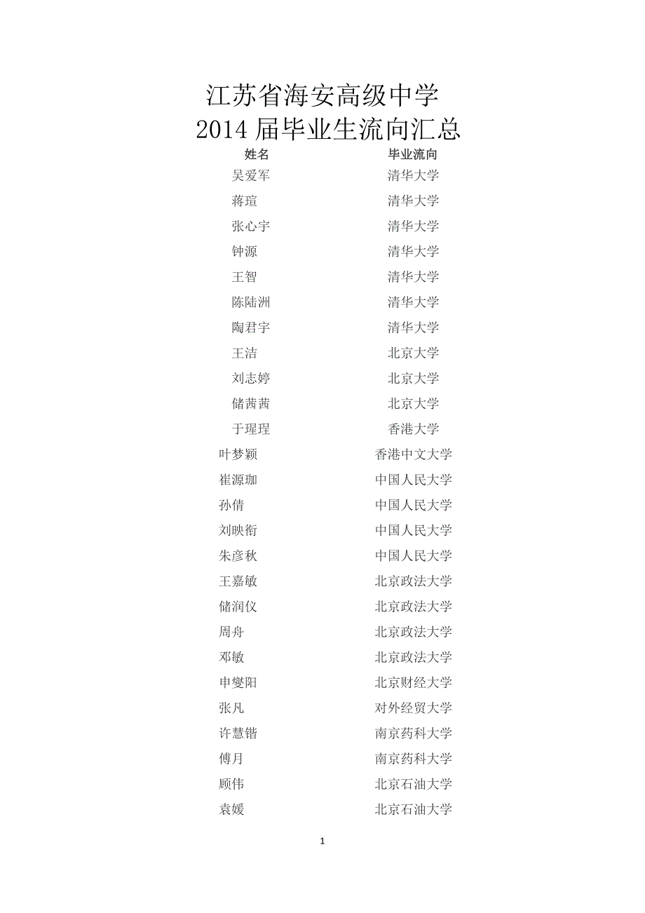 [精编]江苏省海安高级中学 高考录取榜_第1页