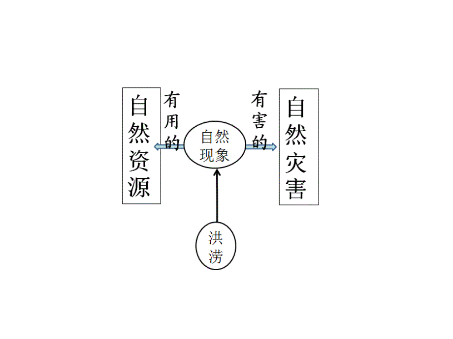 由武汉“洪灾”谈学考复习_第3页