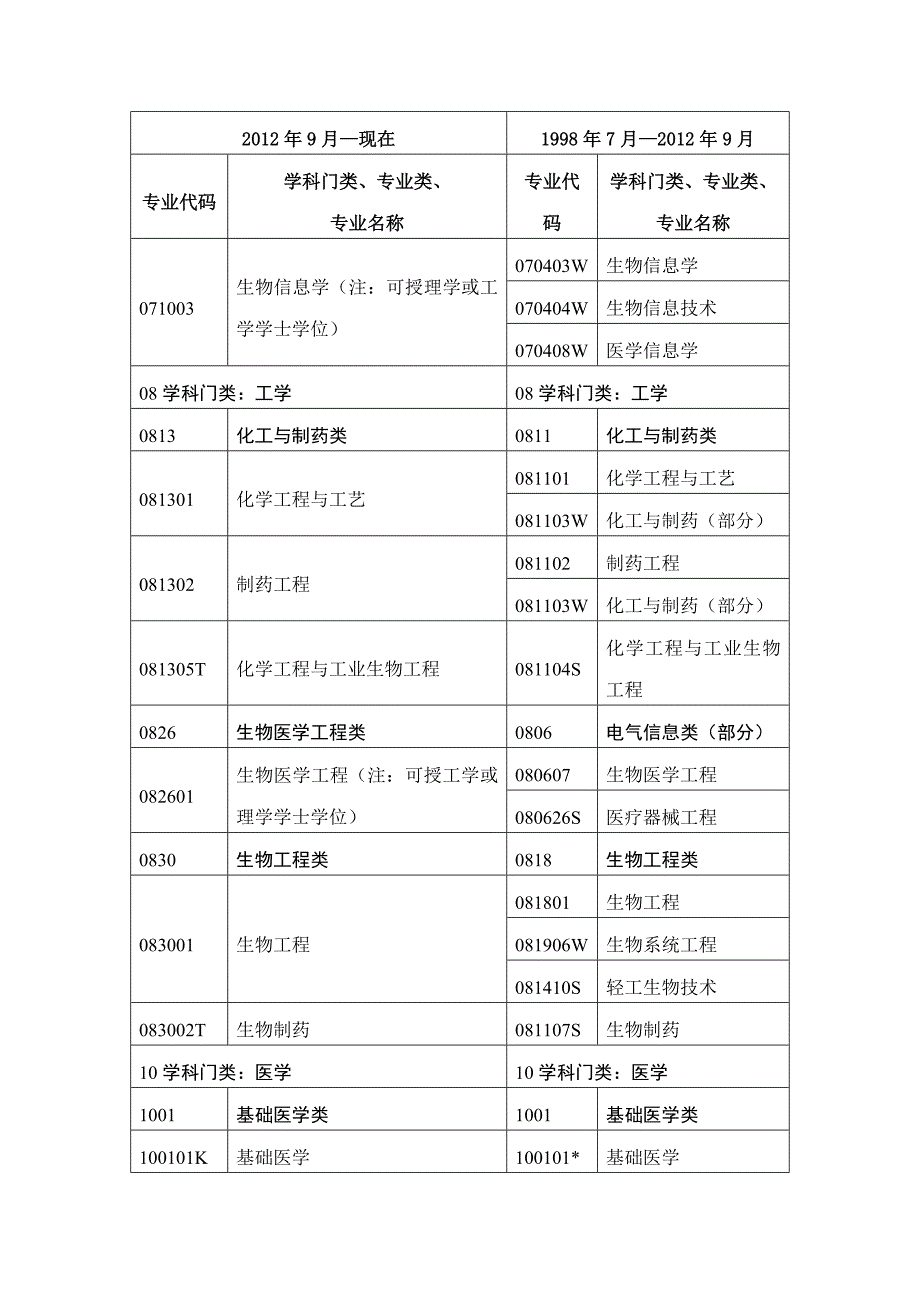 附件3、国家执业药师资格考试报考专业参考目录_第2页