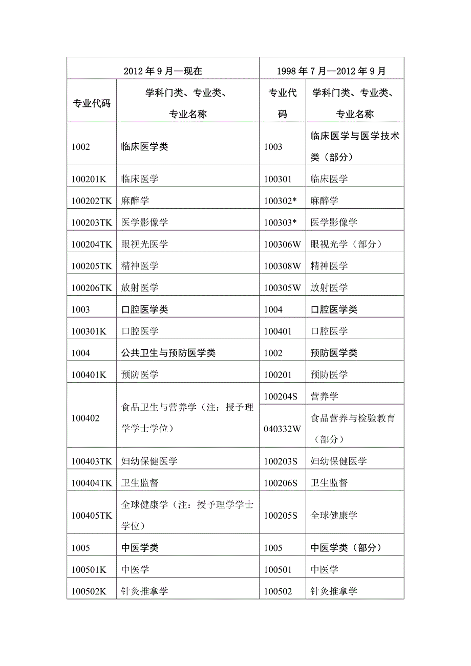 附件3、国家执业药师资格考试报考专业参考目录_第3页