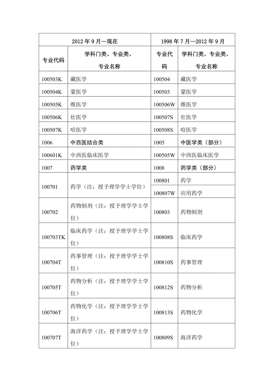 附件3、国家执业药师资格考试报考专业参考目录_第4页