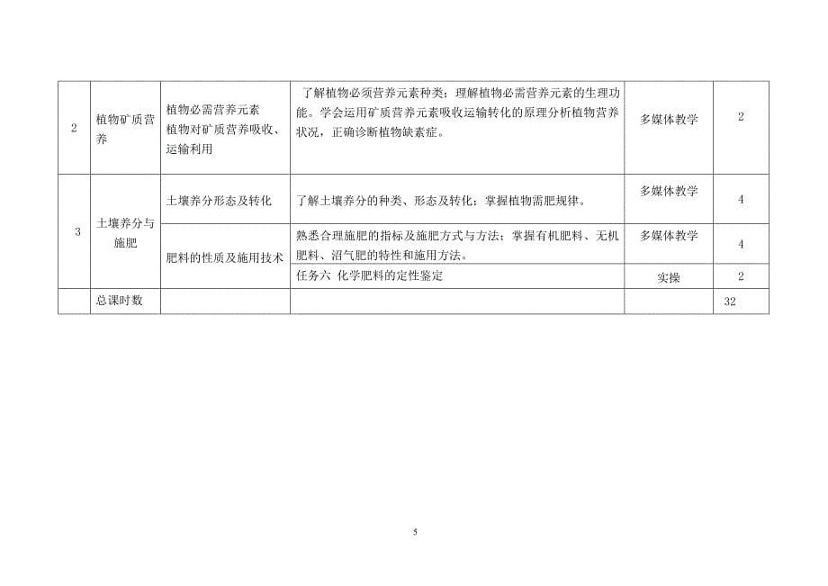 《土壤与肥料》32学时-课程标准_第5页