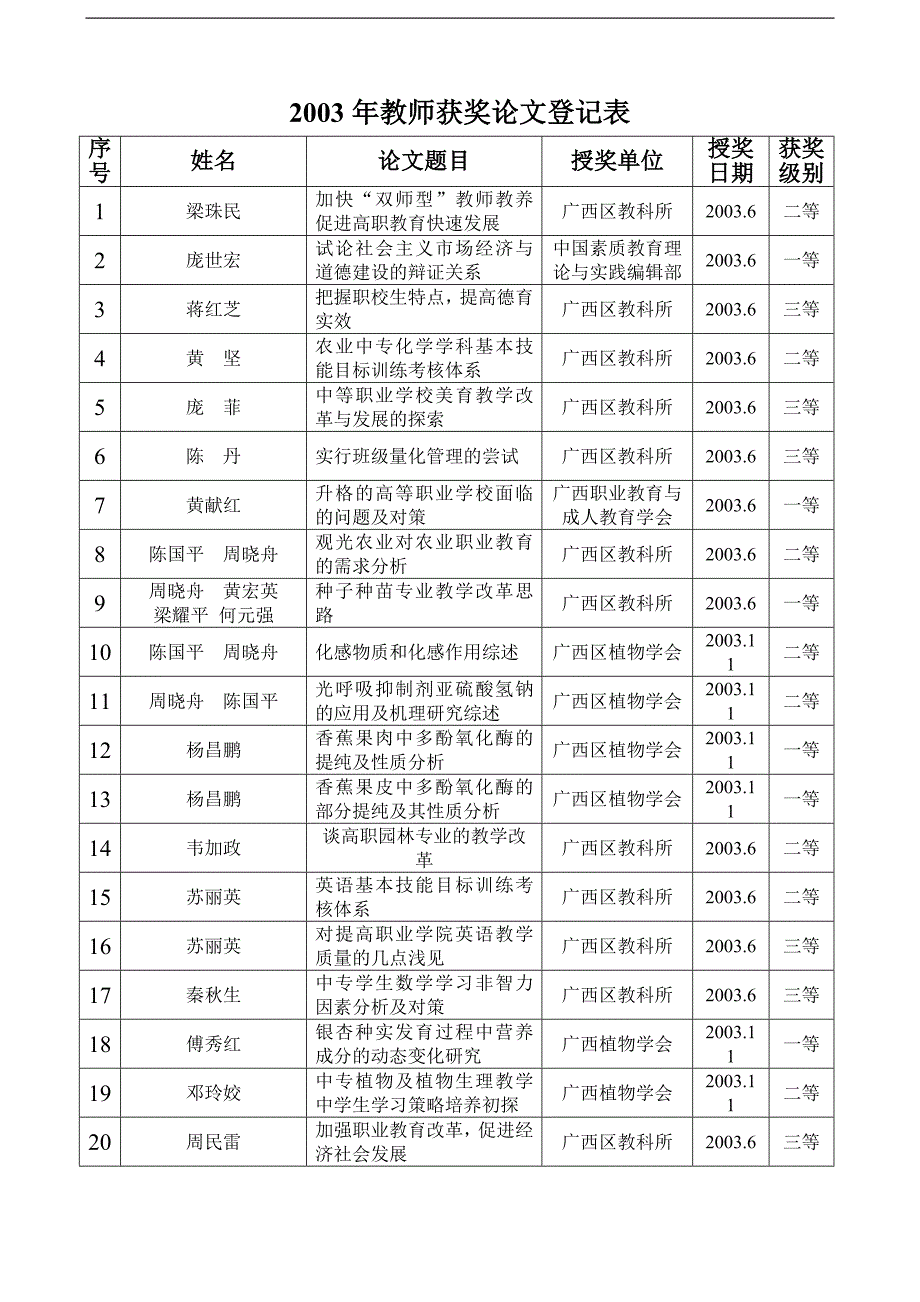 [精编]教师获奖论文登记表_第1页