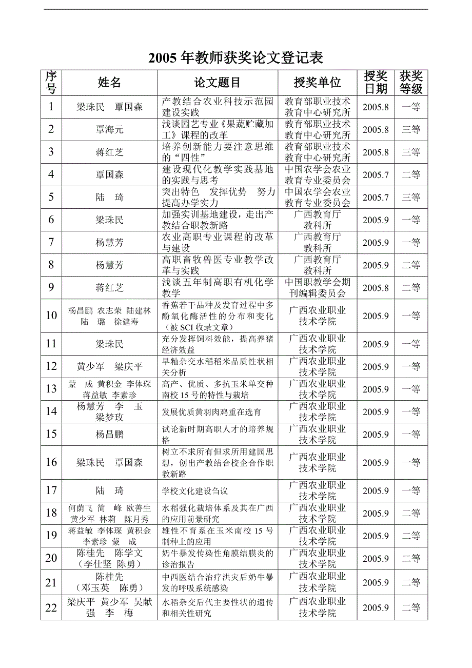 [精编]教师获奖论文登记表_第4页