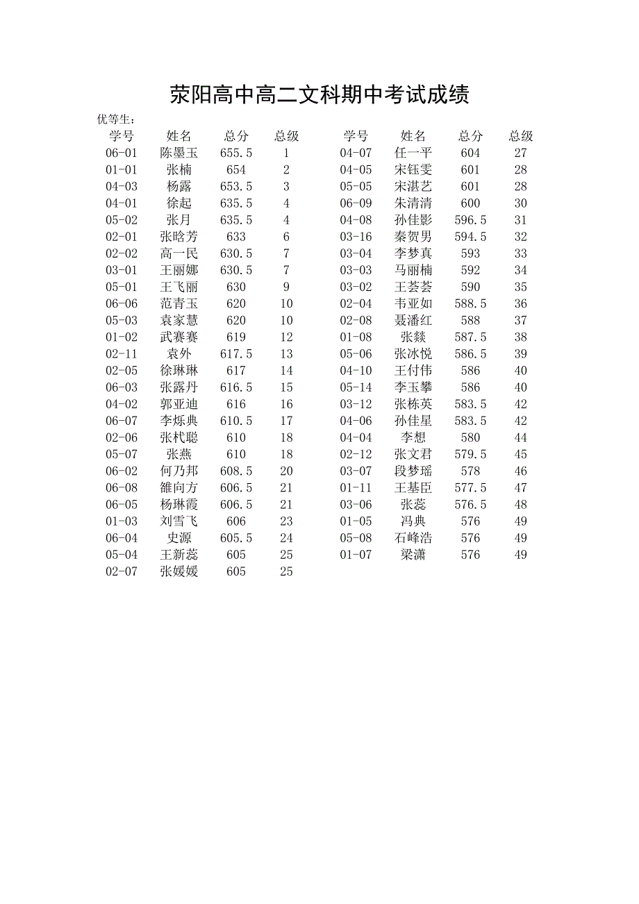 [精编]荥阳高中高二文科期中考试成绩_第1页