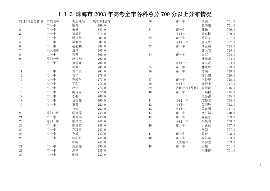 [精编]珠海市高考统计分析资料(普高类)_第2页