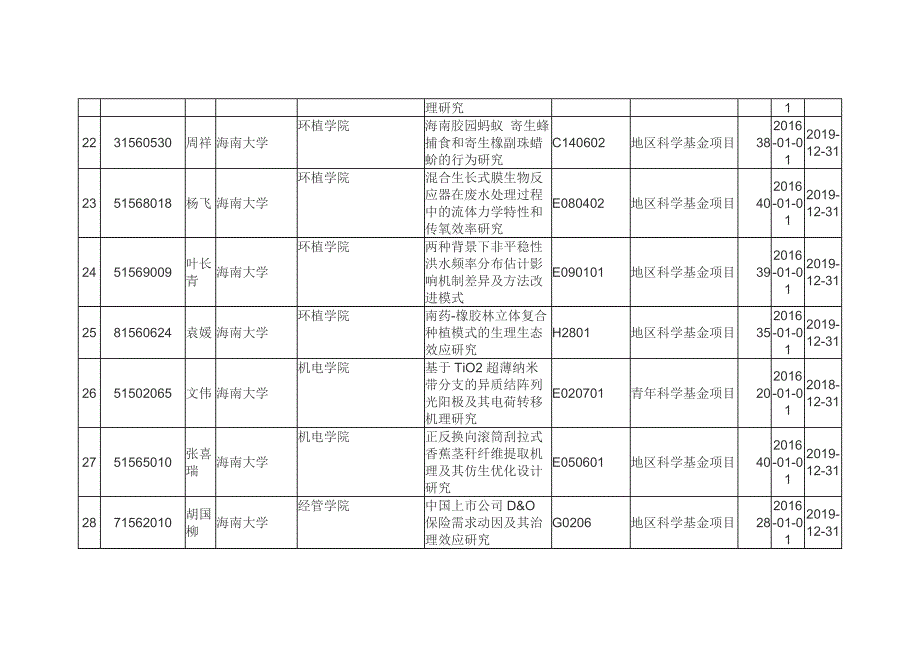 [精编]海南大学国基金_第4页