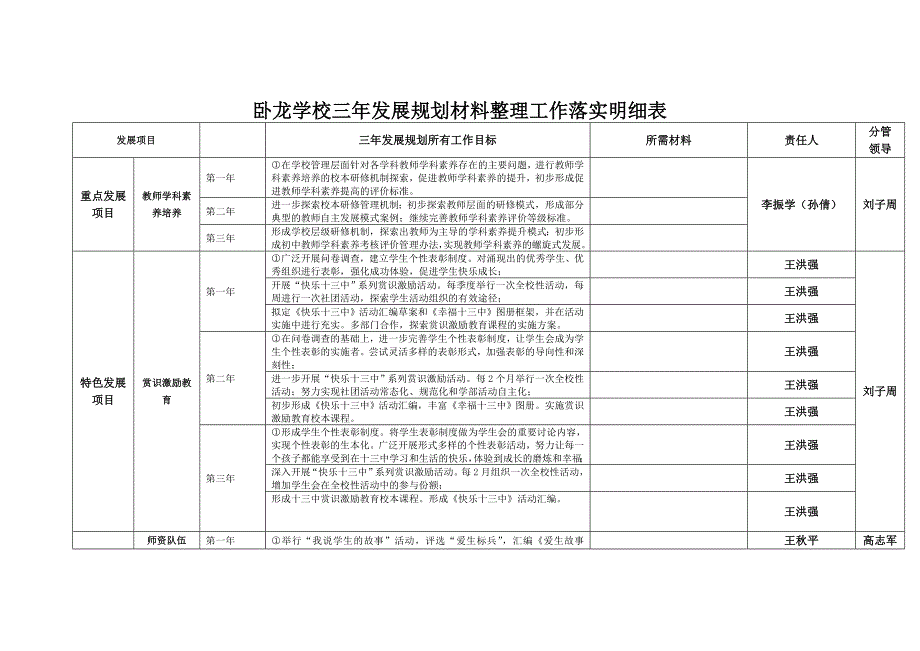 [精编]卧龙学校三年发展规划材料整理工作落实明细表(1)_第1页