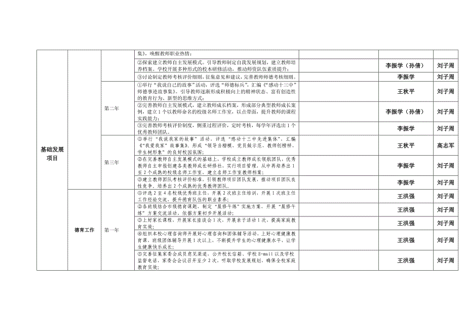 [精编]卧龙学校三年发展规划材料整理工作落实明细表(1)_第2页