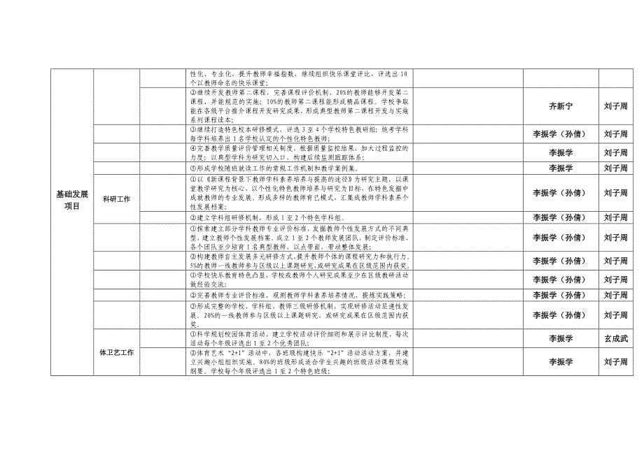 [精编]卧龙学校三年发展规划材料整理工作落实明细表(1)_第5页