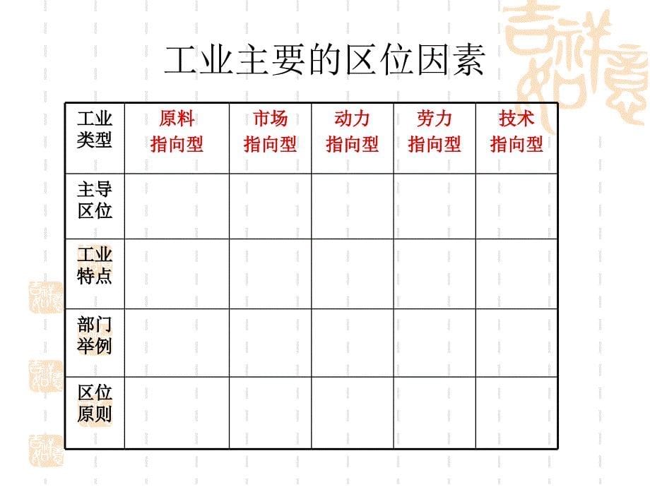 3.2-工业区位因素与工业地域联系-第1课时_第5页