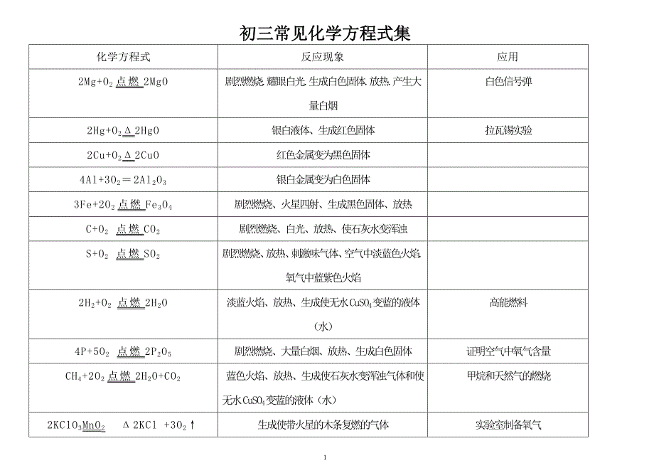 初三常见化学方程式集_第1页