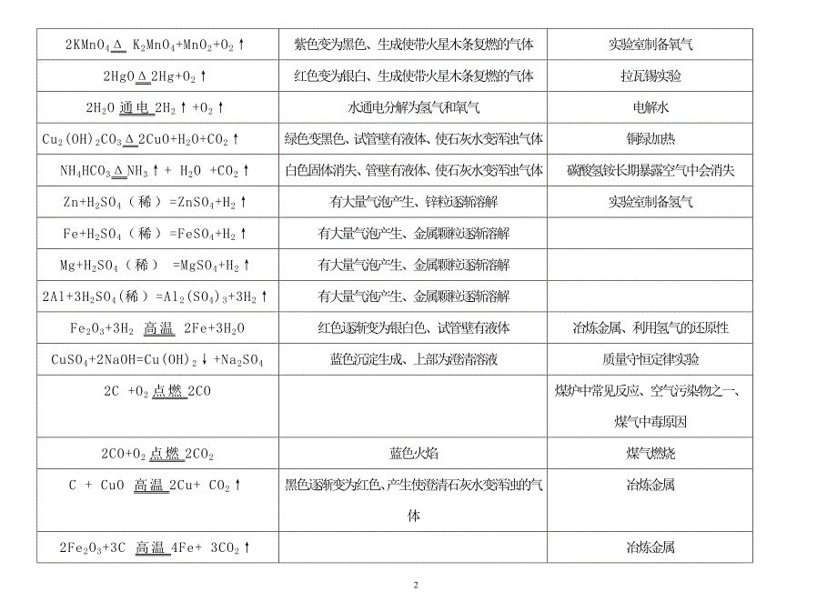 初三常见化学方程式集_第2页