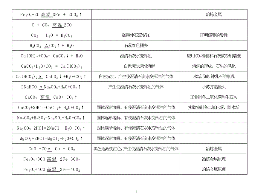 初三常见化学方程式集_第3页