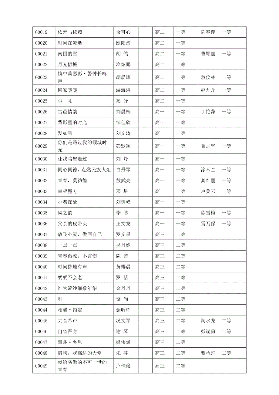 [精编]江西省宜春高安市高安中学“文心雕龙”获奖名单_第2页