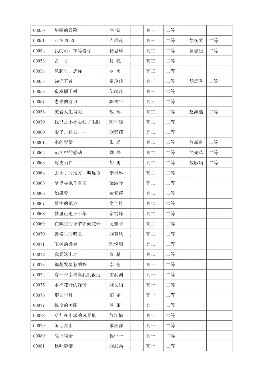 [精编]江西省宜春高安市高安中学“文心雕龙”获奖名单_第3页