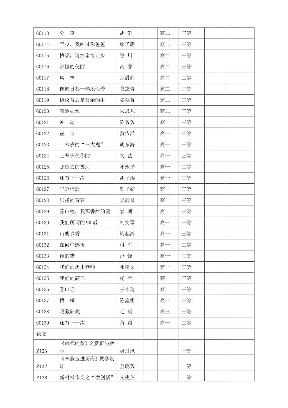 [精编]江西省宜春高安市高安中学“文心雕龙”获奖名单_第5页