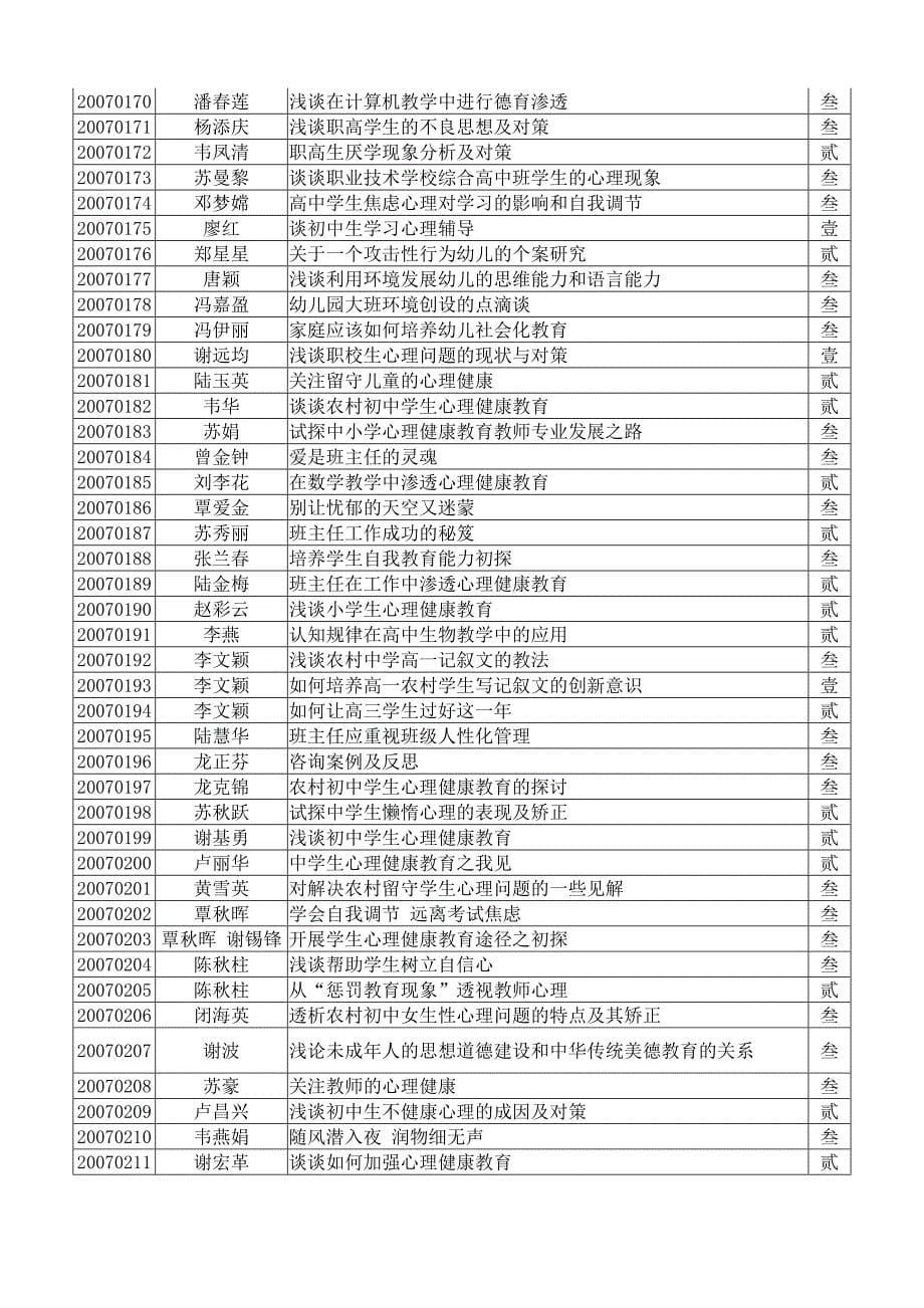 [精编]广西教育学会心理健康教育专业委员会论文评审结果_第5页