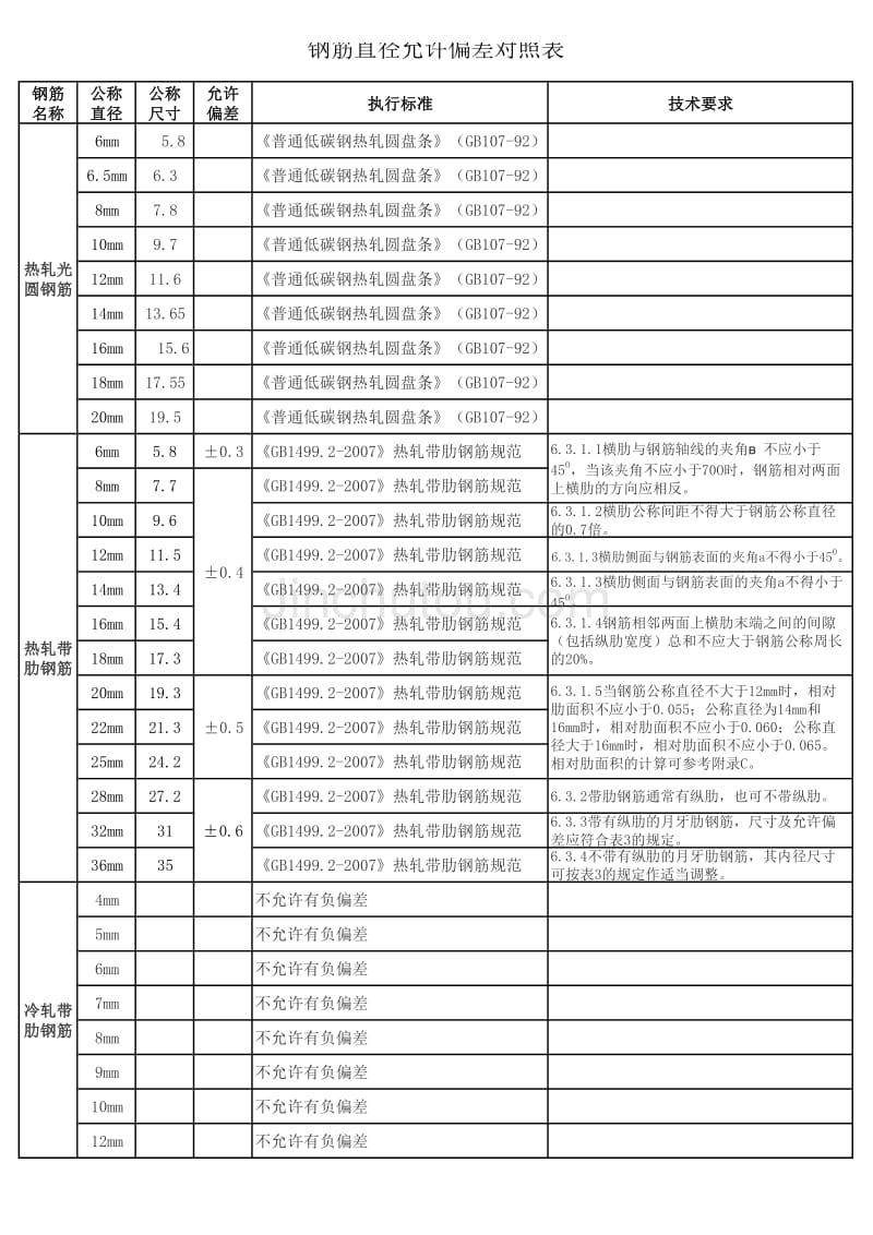 钢筋直径允许偏差对照表_第1页