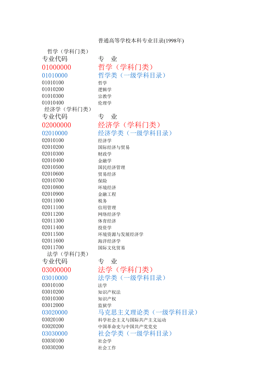 普通高等学校本科专业目录(1998年)_第1页