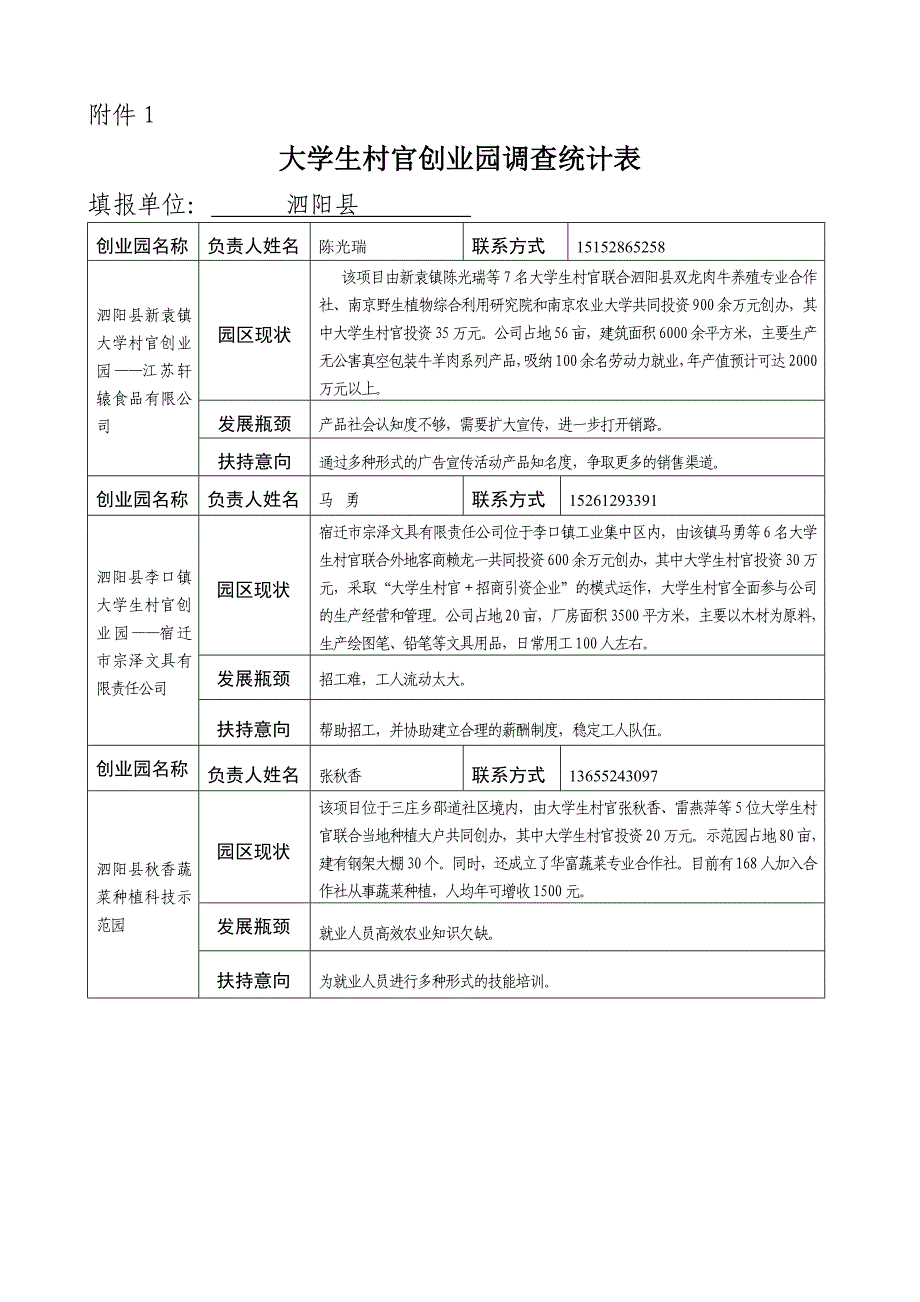 [精编]大学生村官创业园调查统计表_第1页