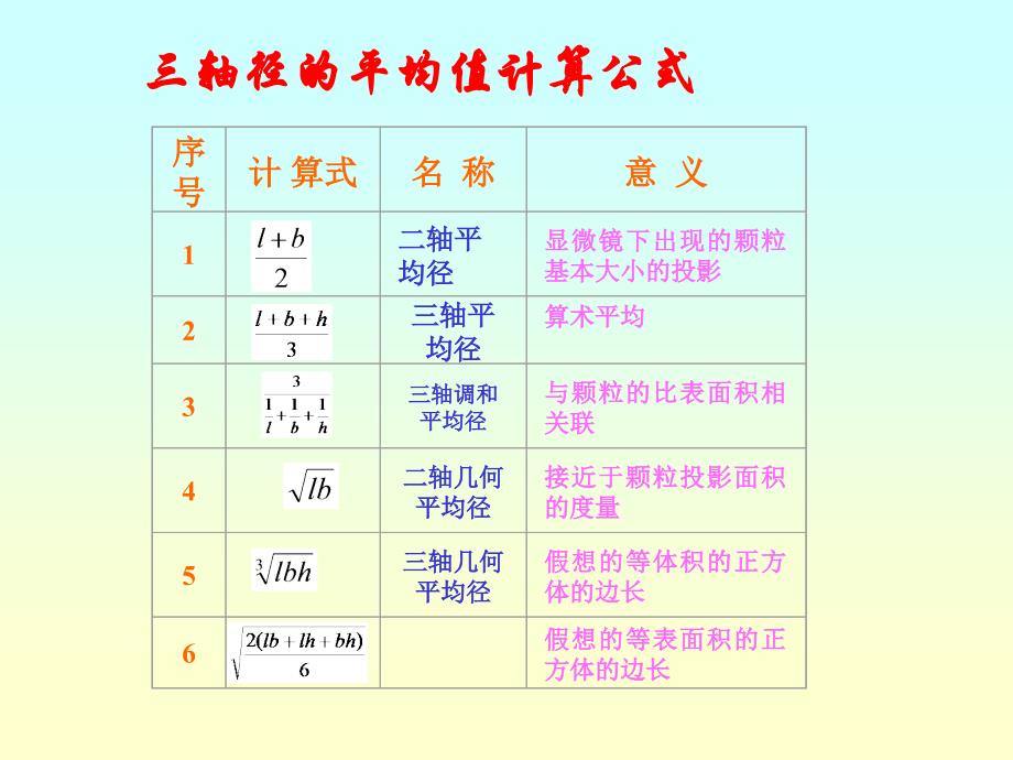 粉末粒度分析与测量教学讲义-粉体工程与设备课程_第4页