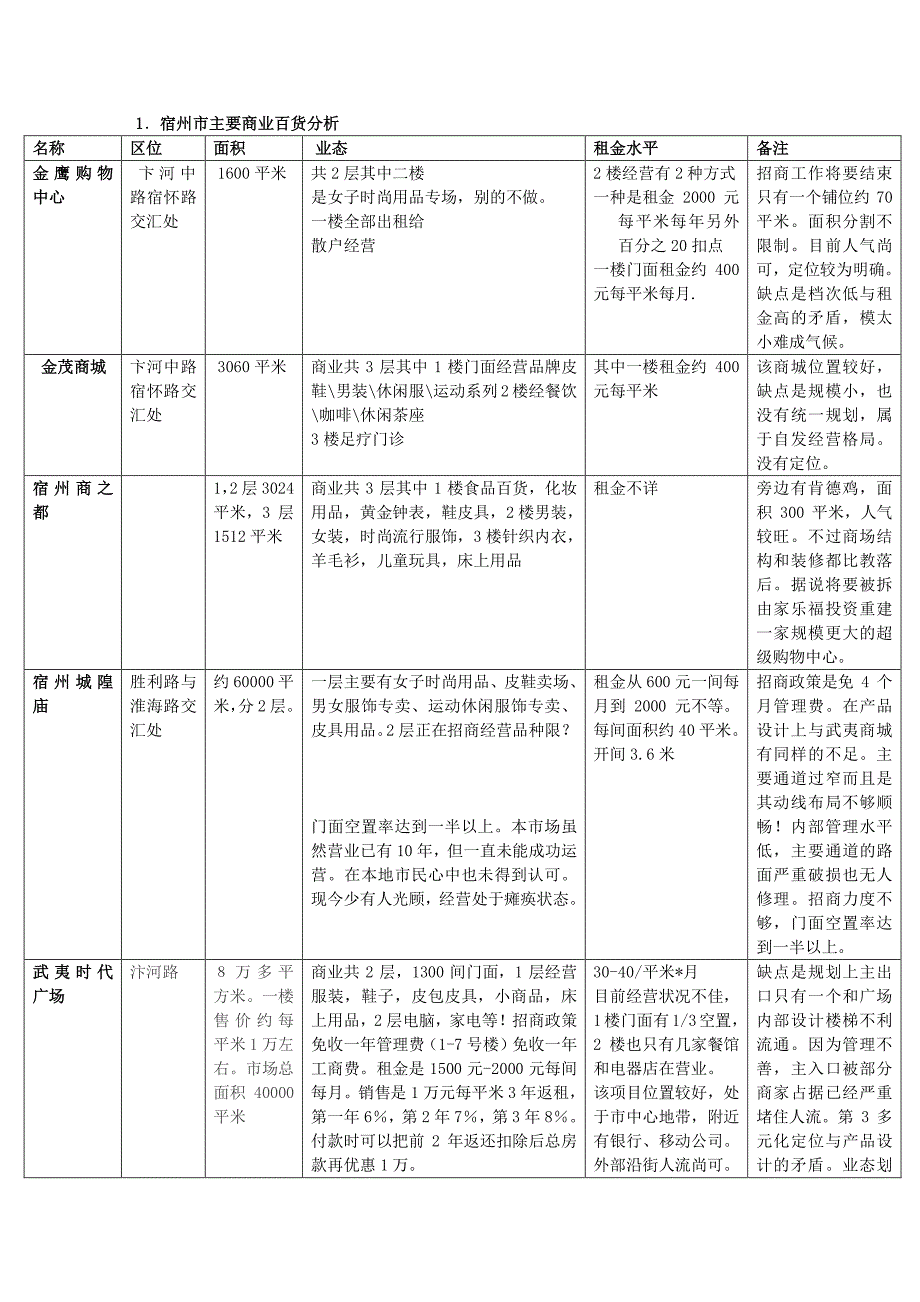 2008年安徽宿州市商业市场分析报告_第1页