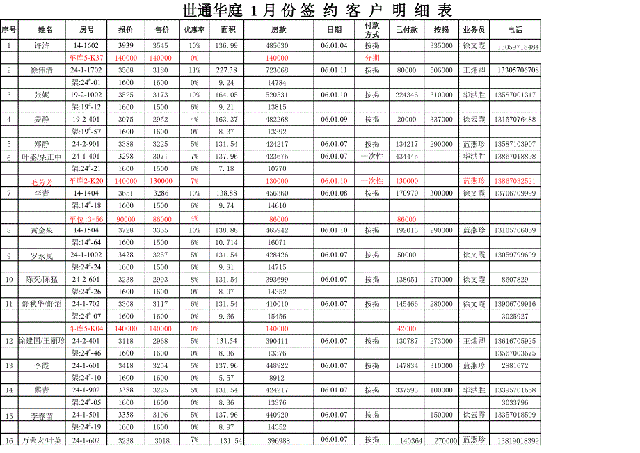 衢州世通华庭地产项目某年度8月份签约客户明细表范本_第1页