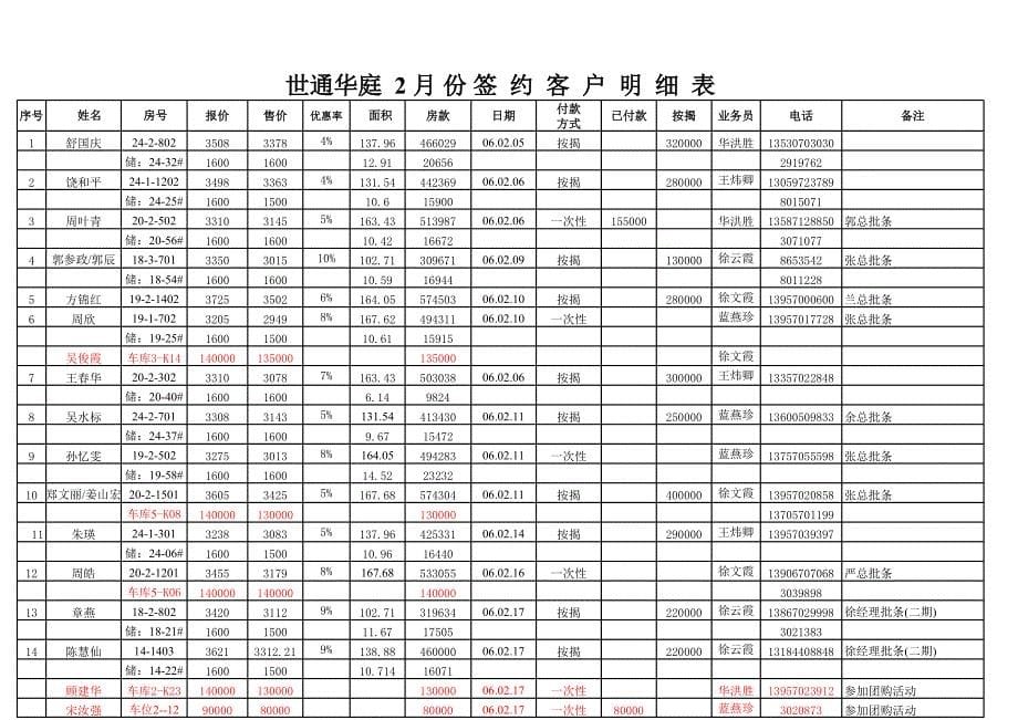 衢州世通华庭地产项目某年度8月份签约客户明细表范本_第5页