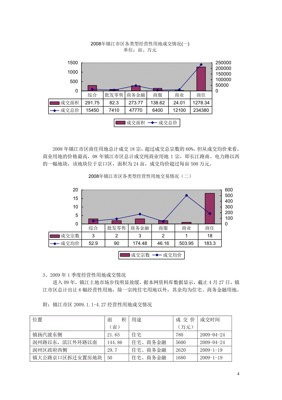 2009年1季度江苏镇江房地产市场投资潜力分析_第4页