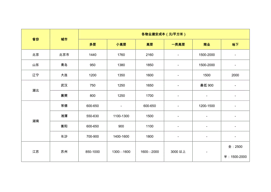 2009年1月全国各地房地产建安成本一览表_第1页