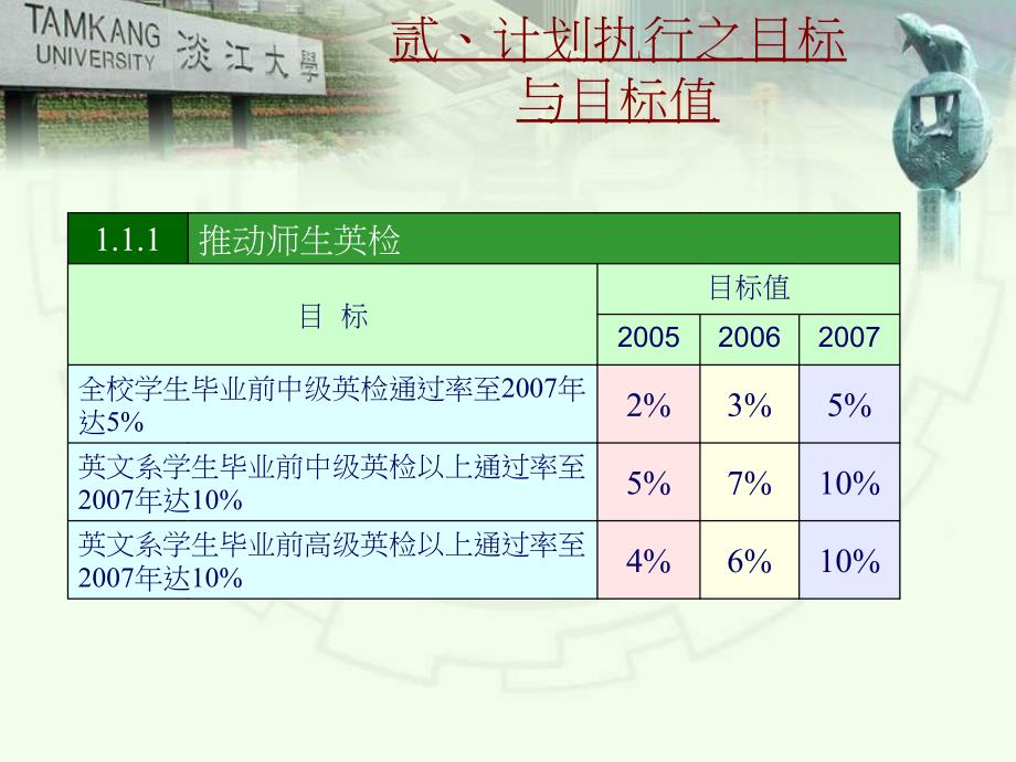 淡江大学配合教育版2005-2009教育施政主轴执行计划报告_第4页