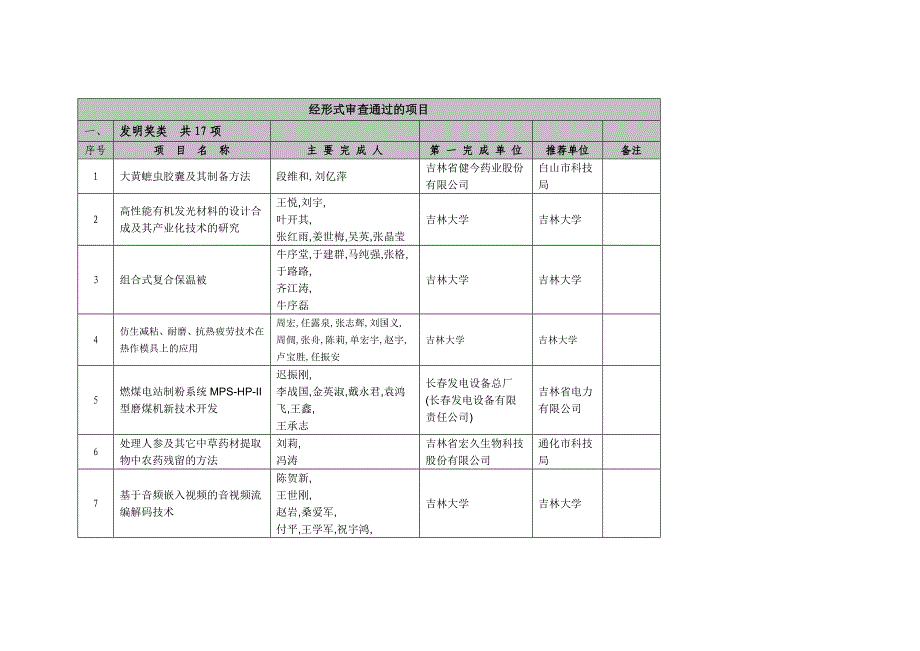 [精编]经科技部形式审查通过的项目_第1页