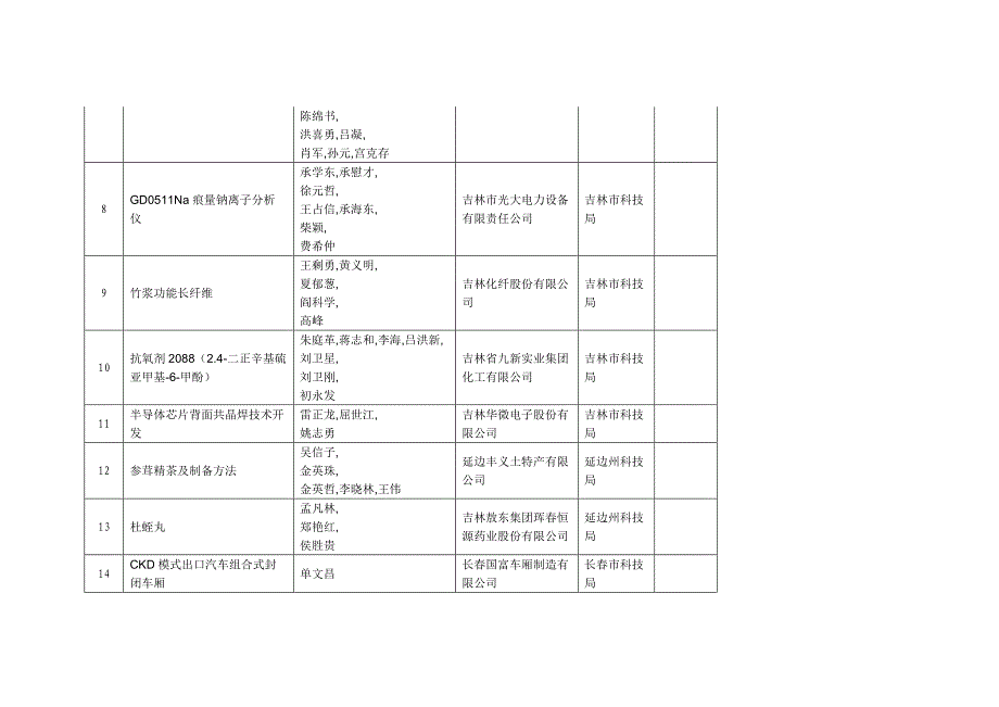 [精编]经科技部形式审查通过的项目_第2页