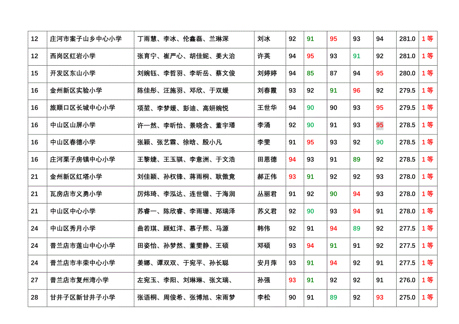 [精编]大连市七巧板团体赛名次表_第2页