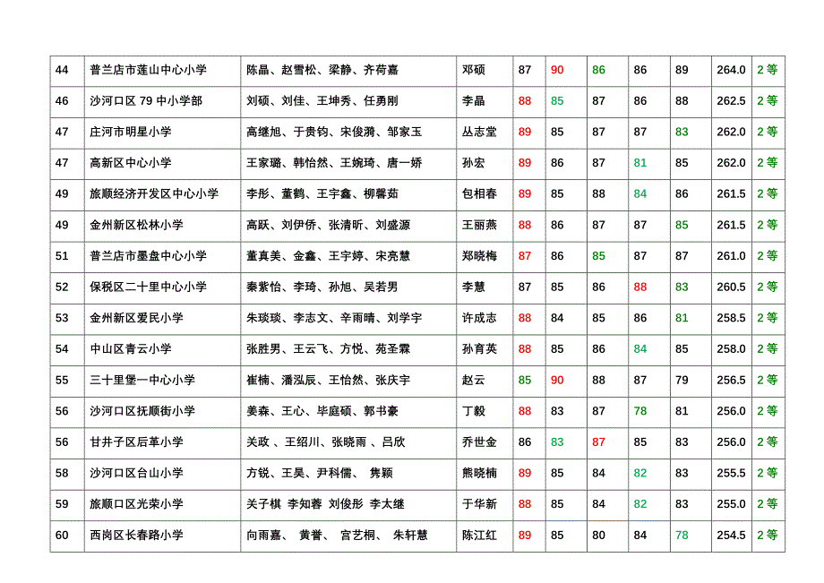 [精编]大连市七巧板团体赛名次表_第4页