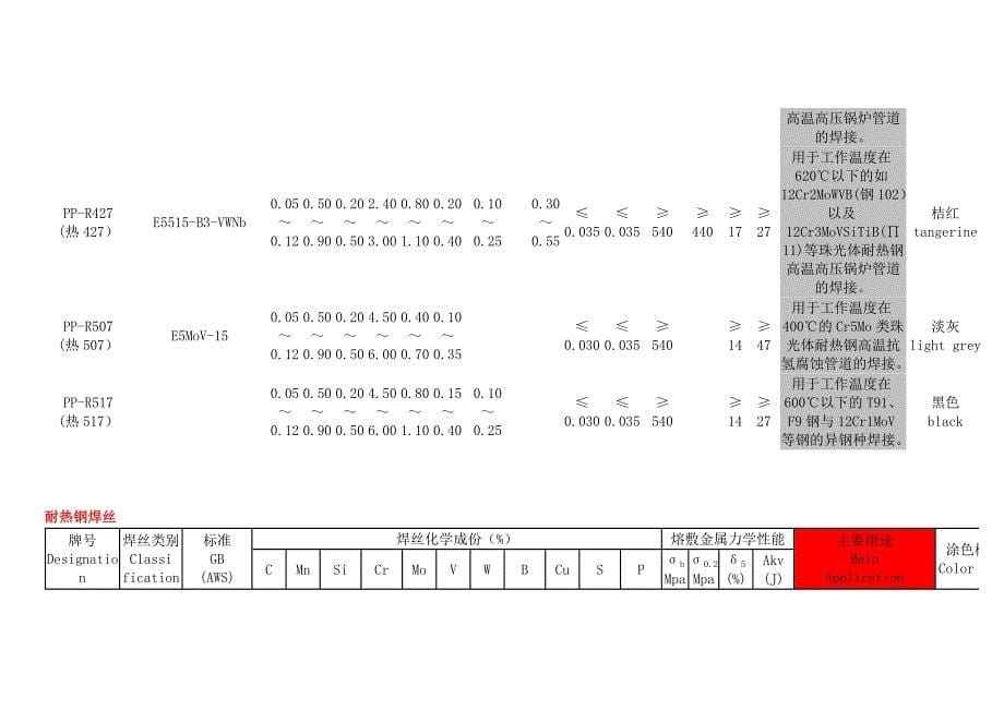 [精编]国产耐热钢焊条和耐热钢焊丝_第5页