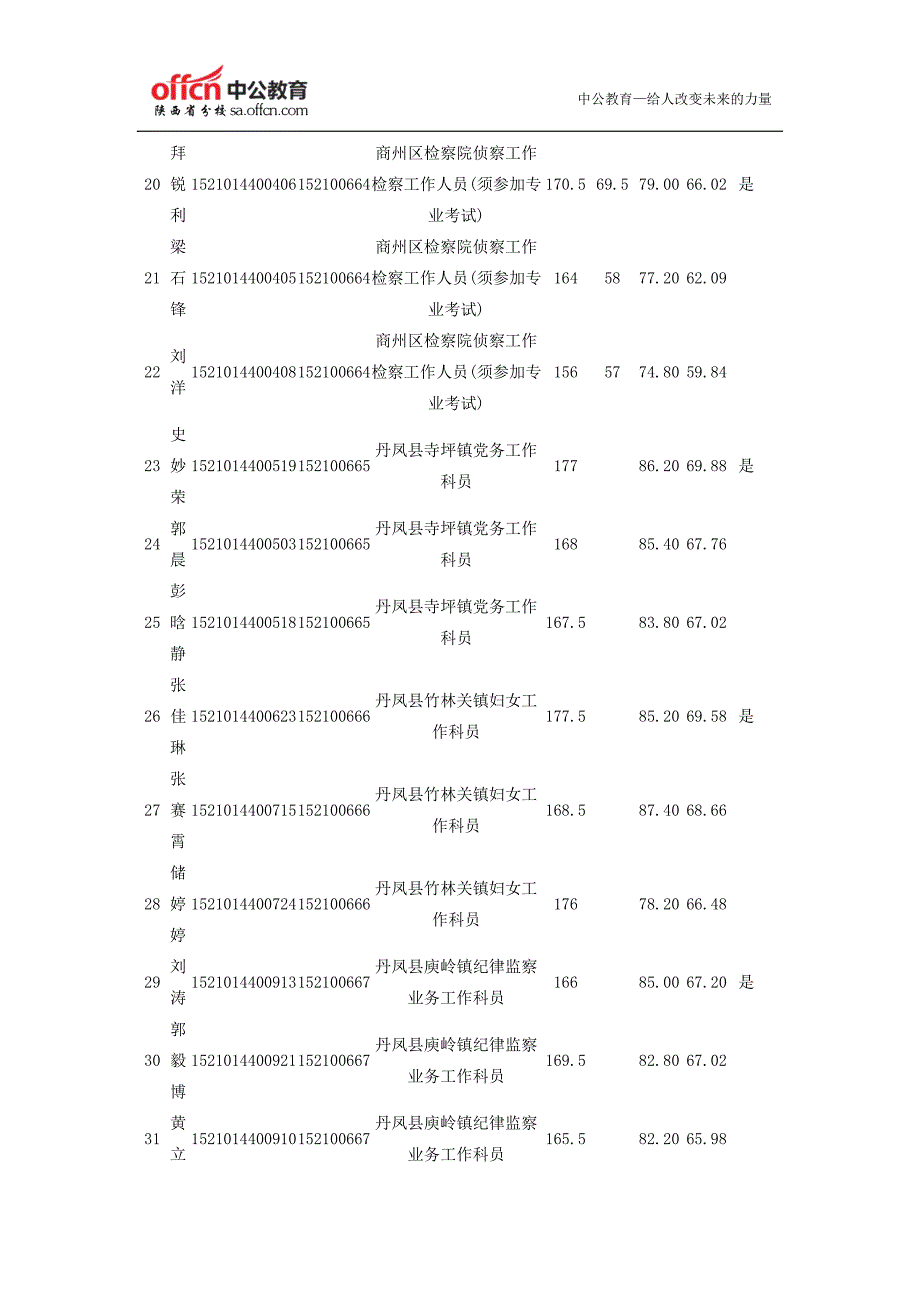 [精编]商洛市党群系统参加面试人员总成绩、面试成绩、综合成绩和进入体检人员情况表_第3页