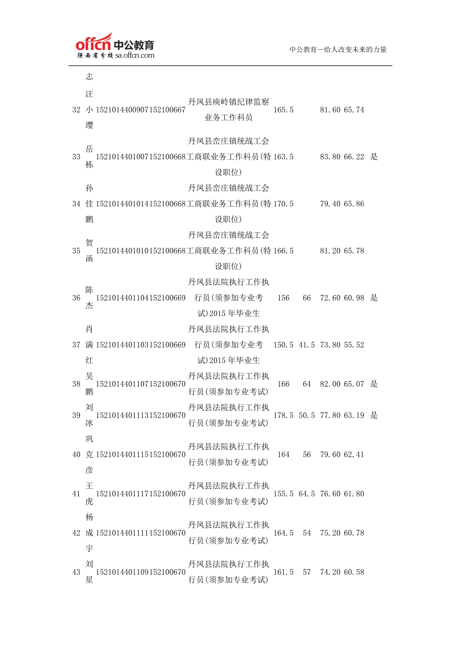 [精编]商洛市党群系统参加面试人员总成绩、面试成绩、综合成绩和进入体检人员情况表_第4页